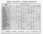 Tabela mrijesta i sezona ribolova