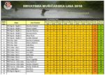 Ukupni plasman HML 2018-pojedinacno