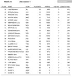 Pojedin. nakon 4. sesije 3
